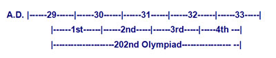 Olympiad Dates 